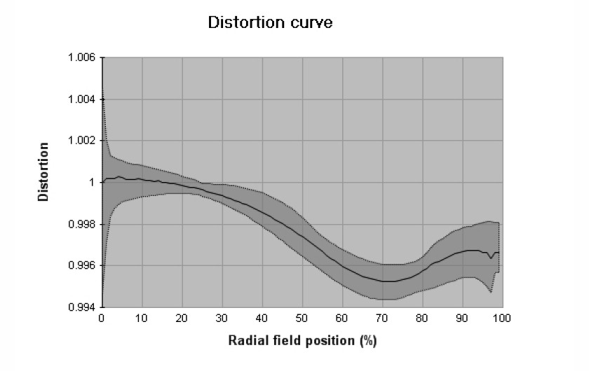 Wykres dystorsji dla obiektywu Summilux 28 mm f/1.7 ASPH