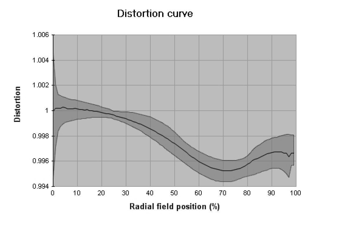 Wykres dystorsji dla obiektywu Summilux 28 mm f/1.7 ASPH