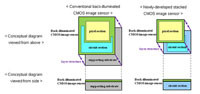 Nowy sensor CMOS od Sony