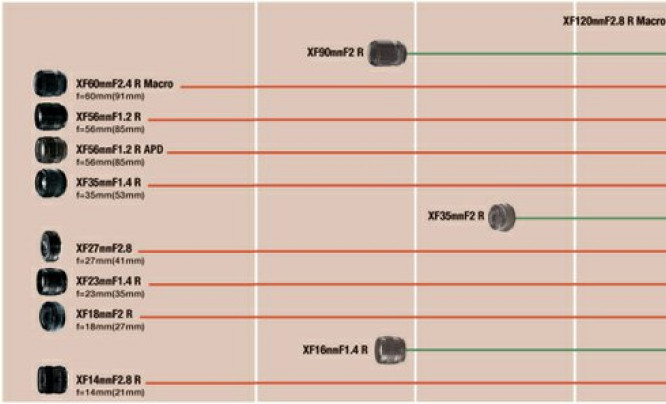  Fujifilm zapowiada nowe obiektywy