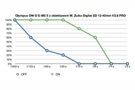 Olympusa OM-D E-M5 II - wykres stabilizacji obrazu