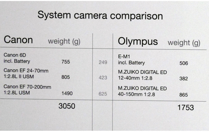 Olympus porównuje swój zestaw skierowany do zaawansowanego fotografa i zestaw firmy Canon