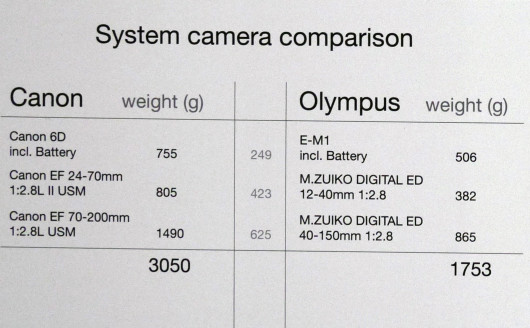 Olympus porównuje swój zestaw skierowany do zaawansowanego fotografa i zestaw firmy Canon