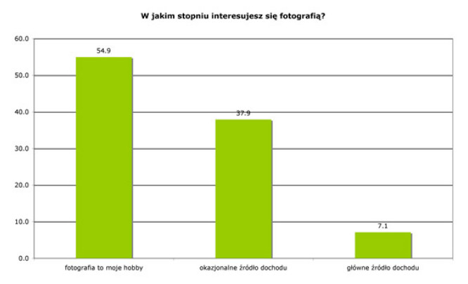  Jak zabezpieczamy zdjęcia - czyli wyniki ankiety HP