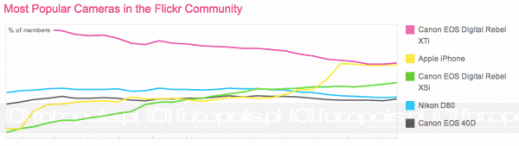 iPhone wkrótce najpopularniejszym aparatem na Flickr?