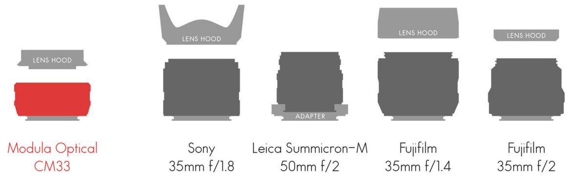 Modula Optical CM33
