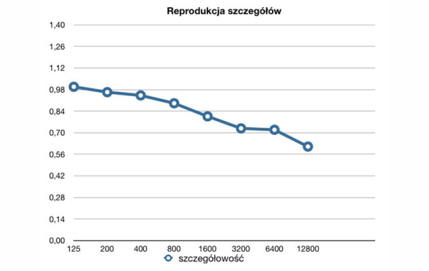 szczegółowość