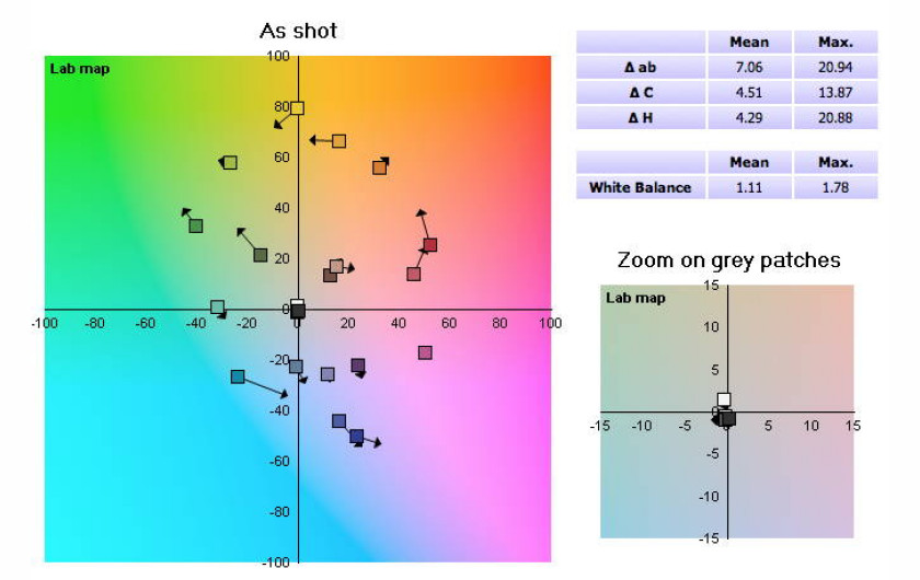 Fujifilm X-A2 - reprodukcja kolorów, wykres