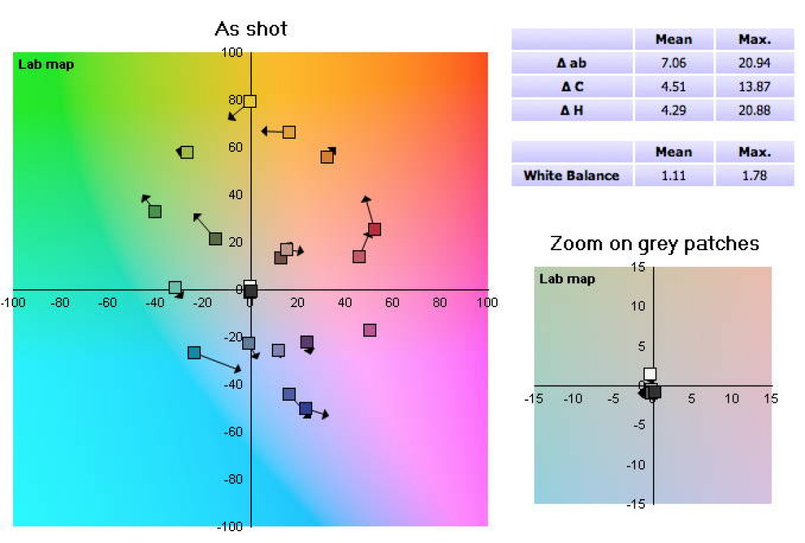 Fujifilm X-A2 - reprodukcja kolorów, wykres