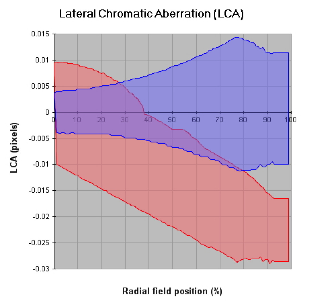 Charakterystyka odchylenia niebieskiego i czerwnonego spektrum światła między środkiem a brzegami kadru