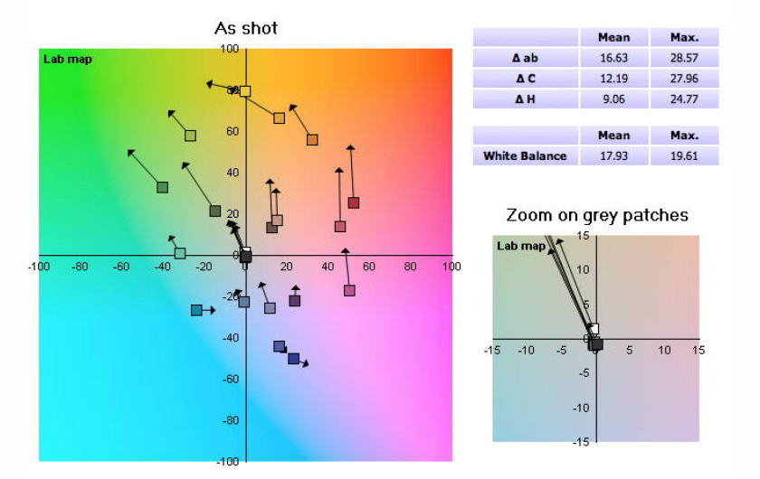 Fujifilm X-A2 - balans bieli: światło żarowe; wykres
