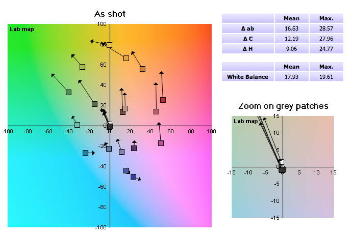Fujifilm X-A2 - balans bieli: światło żarowe; wykres