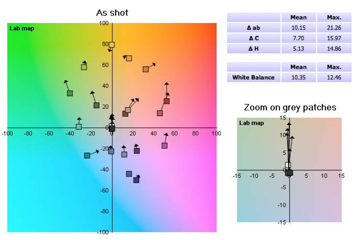 Fujifilm X-A2 - balans bieli: światło dzienne; wykres