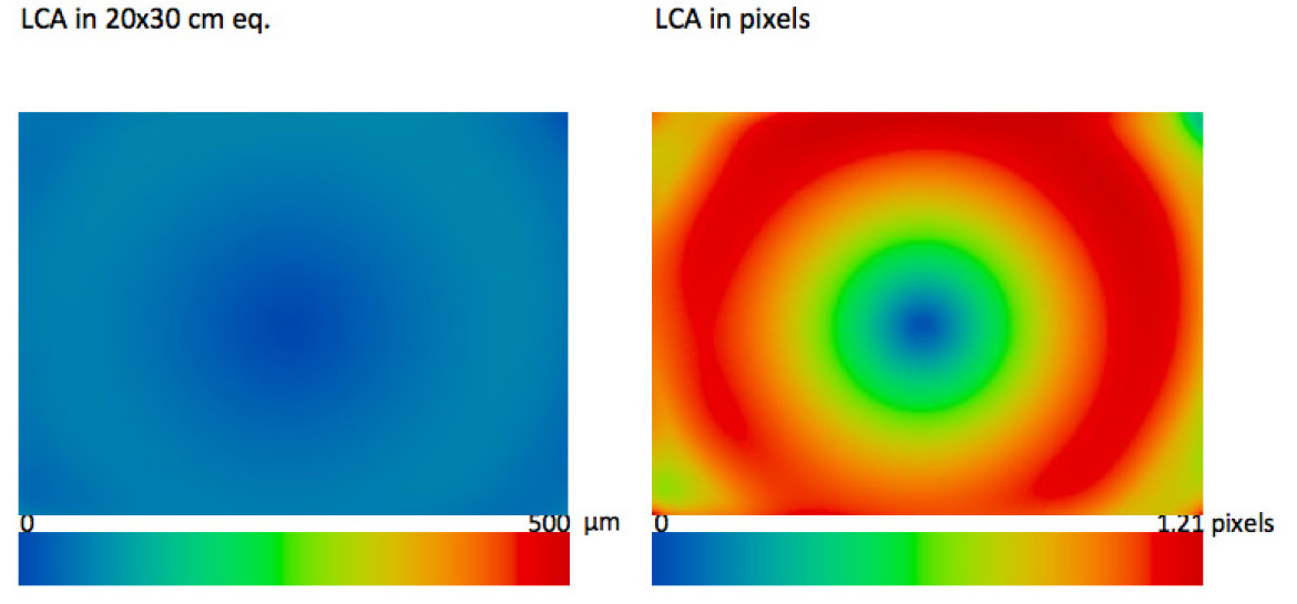 Aberracja chromatyczna dla f/1,7. Z lewej strony wykres dla odbitki 20x30cm z prawej aberracja zmierzona na matrycy