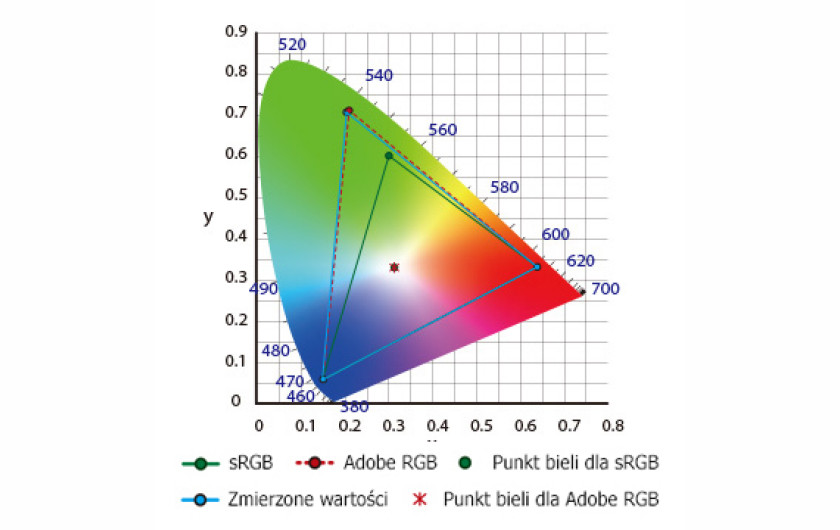 99-procentowe pokrycie przestrzeni Adobe RGB