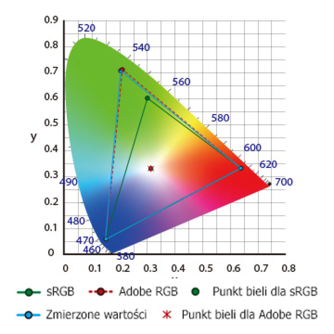99-procentowe pokrycie przestrzeni Adobe RGB