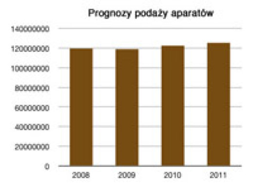 Prognozy podaży aparatów w latach 2009 - 2011 według CIPA