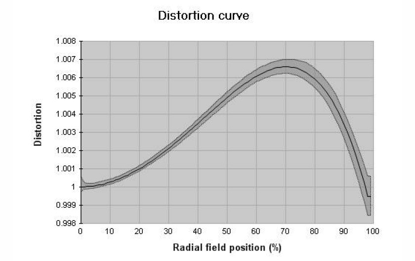  profil dystorsji dla ogniskowej 35 mm