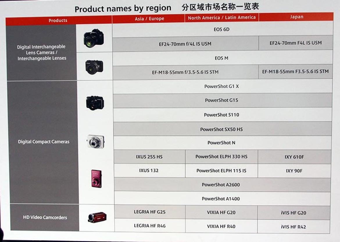 nazwy produktów Canona na poszczególnych rynkach