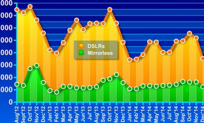 Sprzedaż aparatów cyfrowych ciągle spada