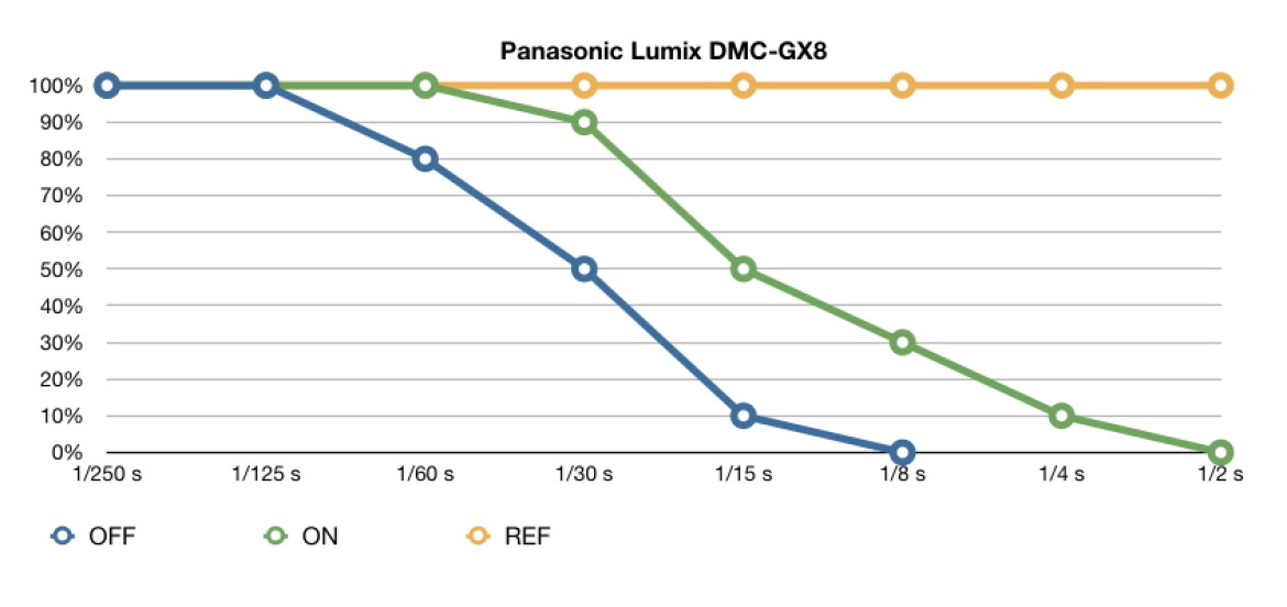 Skuteczność systemu stabilizacji w aparacie Panasonic Lumix GX8