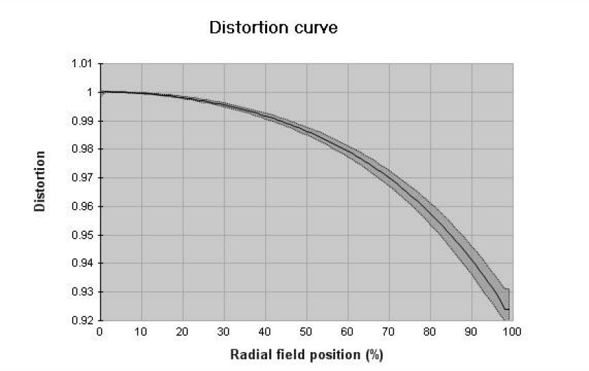 profil dystorsji dla ogniskowej 35 mm