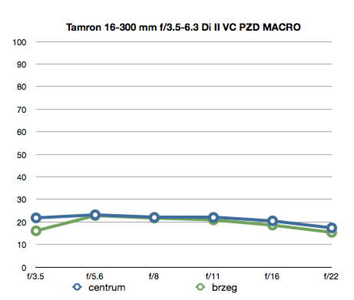 wartości funkcji MTF50 dla ogniskowej 16 mm, plik RAW