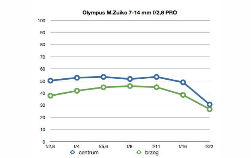 wartości funkcji MTF50, plik JPEG, ogniskowa 14 mm