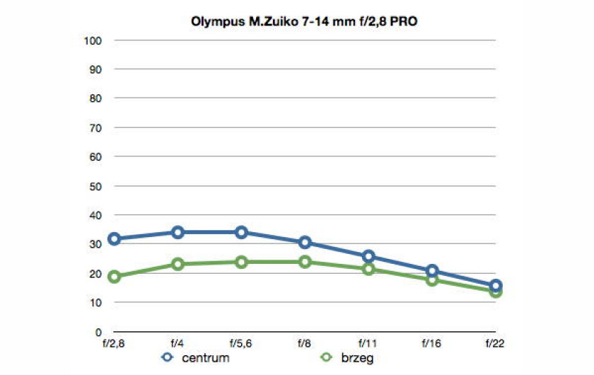 wartości funkcji MTF50, plik RAW, ogniskowa 14 mm
