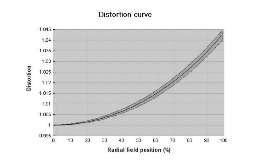 profil dystorsji dla ogniskowej 50 mm