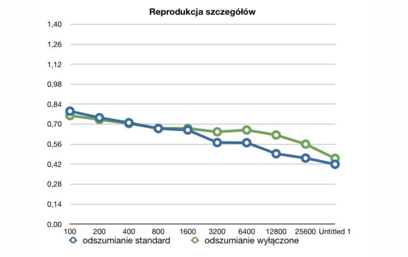 Wykres utraty szczegółowości obrazu