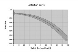 profil dystorsji dla ogniskowej 85 mm
