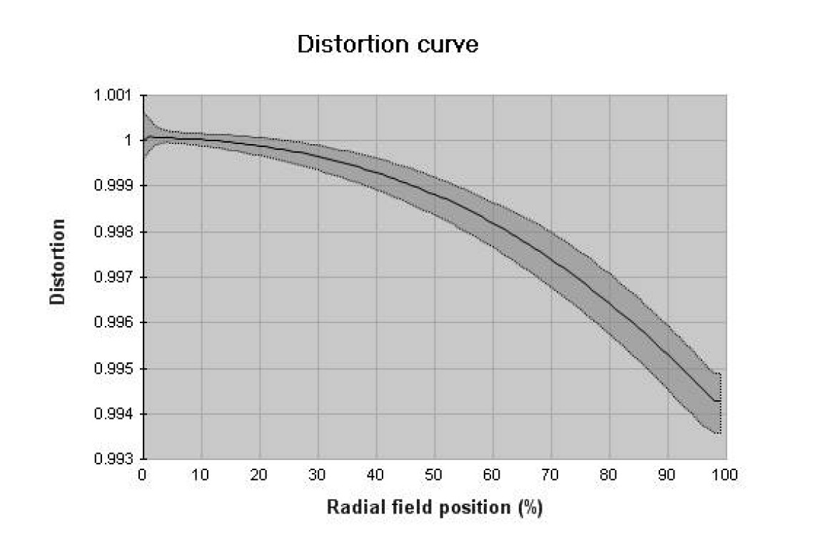 profil dystorsji dla ogniskowej 85 mm