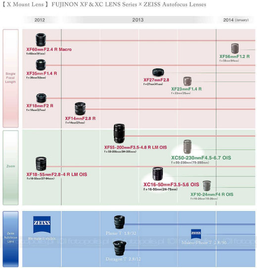 Fujifilm aktualizuje plany produkcji obiektywów