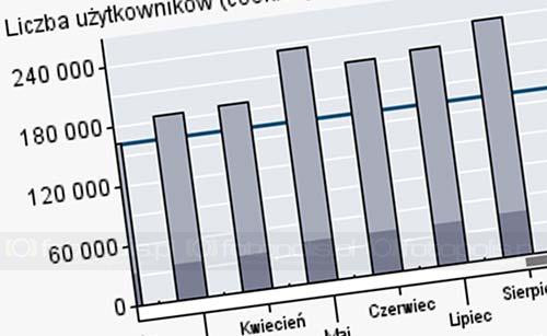 W sierpniu padł kolejny rekord oglądalności Fotopolis.pl