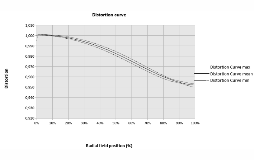 Profil dystorsji na ogniskowej 16 mm