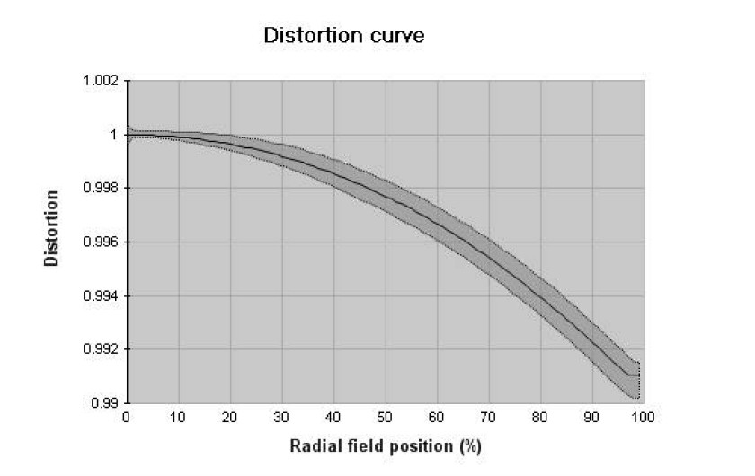 profil dystorsji dla ogniskowej 90 mm