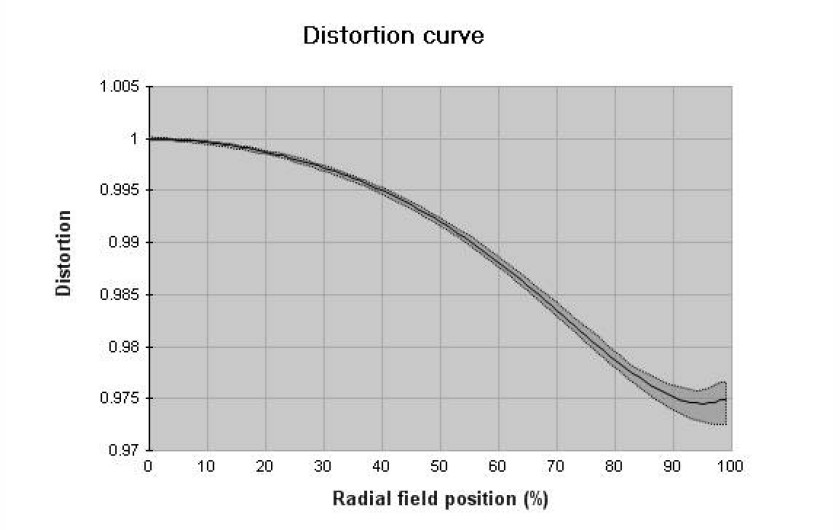 profil dystorsji dla ogniskowej 20 mm