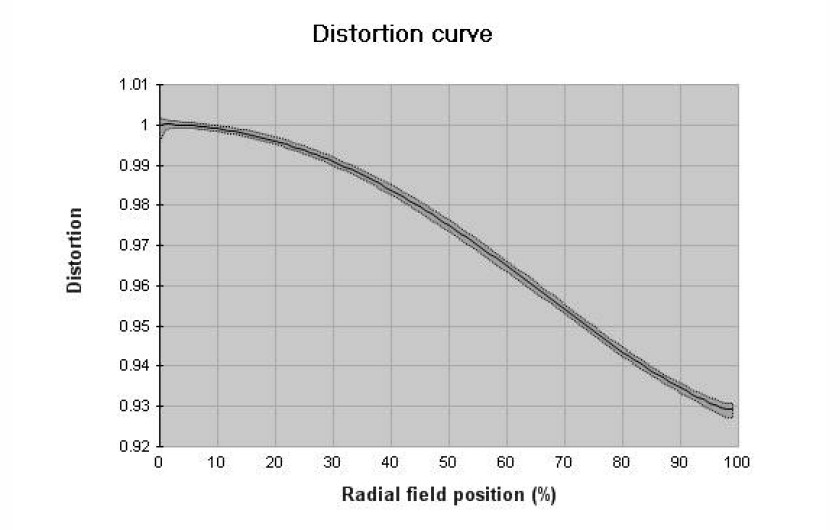 profil dystorsji dla ogniskowej 16 mm