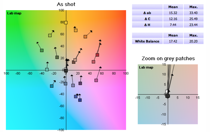 Sony A7II - balans bieli, światło dzienne - wykres