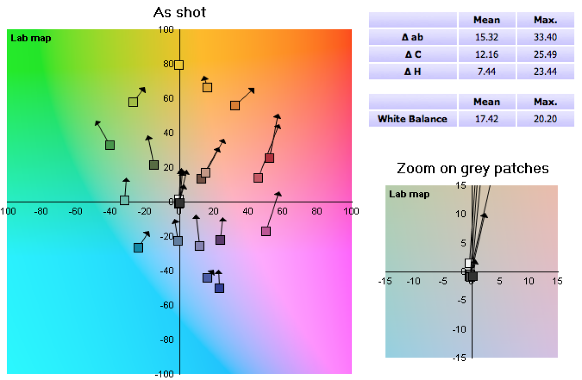 Sony A7II - balans bieli, światło dzienne - wykres