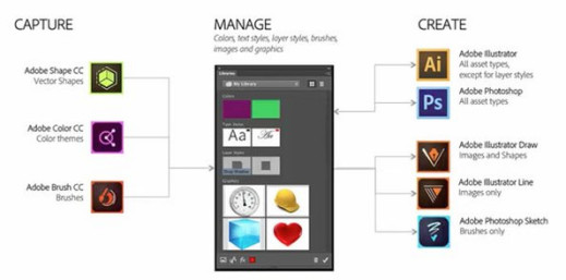 Adobe wprowadza większą integrację między aplikacjami. Posłużą do tego nowe "Biblioteki"