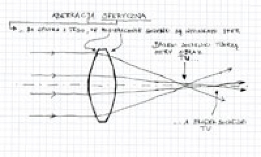 Z notatnika optyka: Sfery i asfery