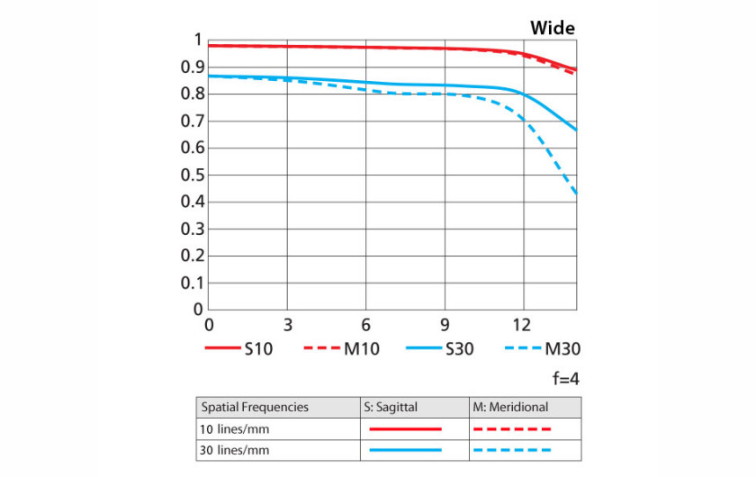 Wykres MTF obiektywu Nikon AF-S DX Nikkor 55-200mm f/4-5.6G ED VR II