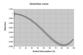 profil dystorsji dla ogniskowej 35 mm