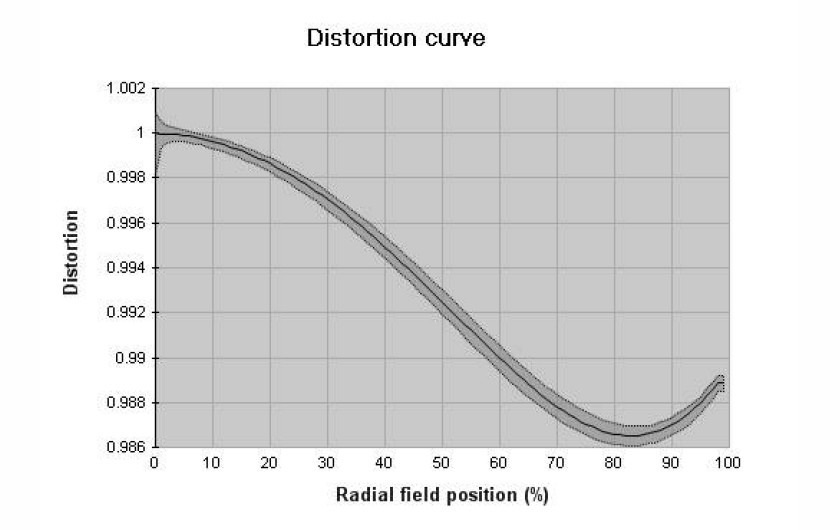 profil dystorsji dla ogniskowej 35 mm