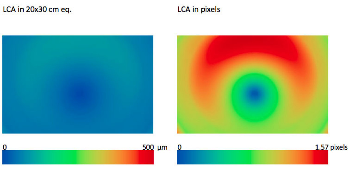 aberracja chromatyczna dla f/1,8. Z lewej strony wykres dla odbitki 20 x 30 cm, z prawej aberracja zmierzona na matrycy