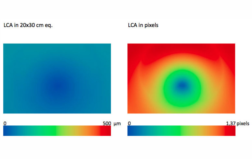 aberracja chromatyczna dla f/5,6. Z lewej strony wykres dla odbitki 20 x 30 cm, z prawej aberracja zmierzona na matrycy