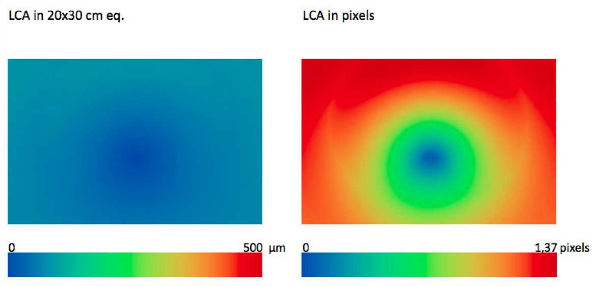 aberracja chromatyczna dla f/5,6. Z lewej strony wykres dla odbitki 20 x 30 cm, z prawej aberracja zmierzona na matrycy