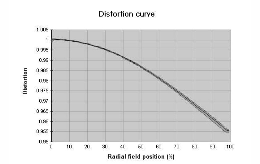 profil dystorsji dla ogniskowej 35 mm